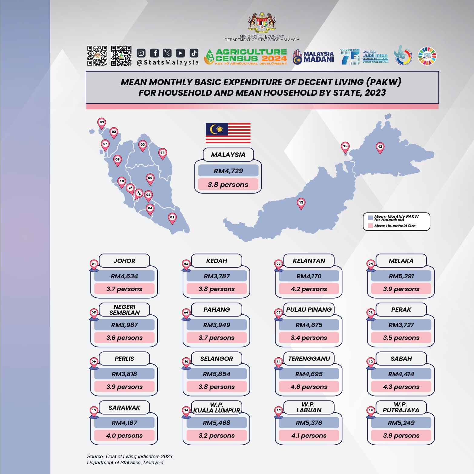 Cost of Living in Malaysia by State in 2023: An Overview